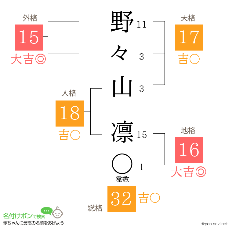 野々山 凛さんの姓名判断結果
