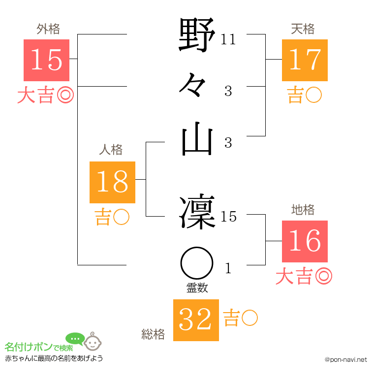 野々山 凜さんの姓名判断結果