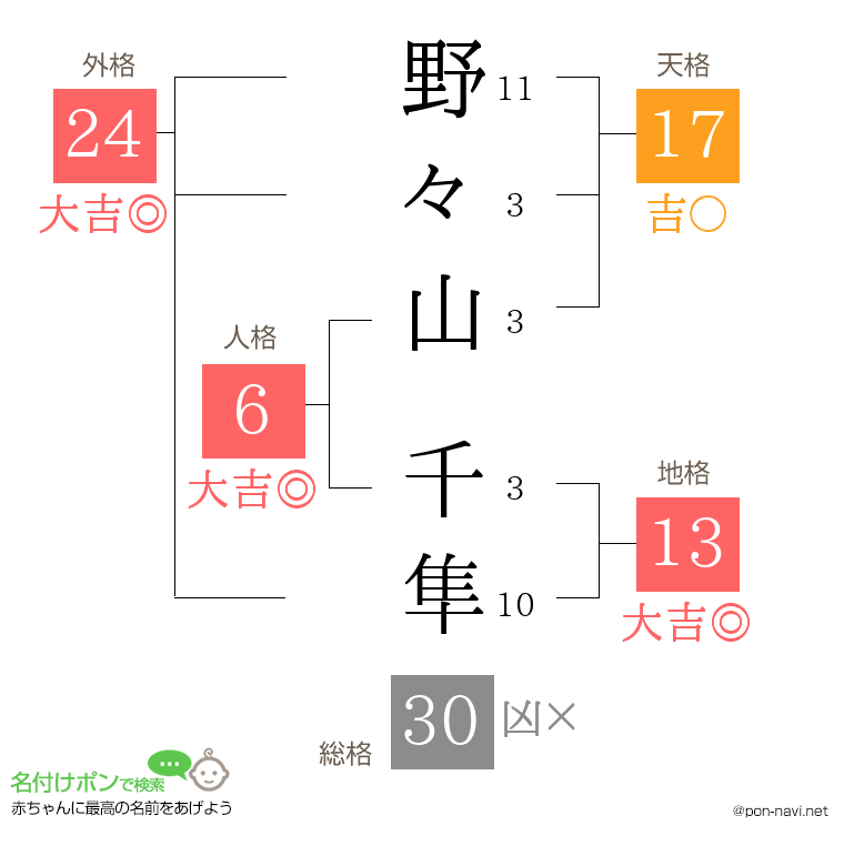 野々山 千隼さんの姓名判断結果
