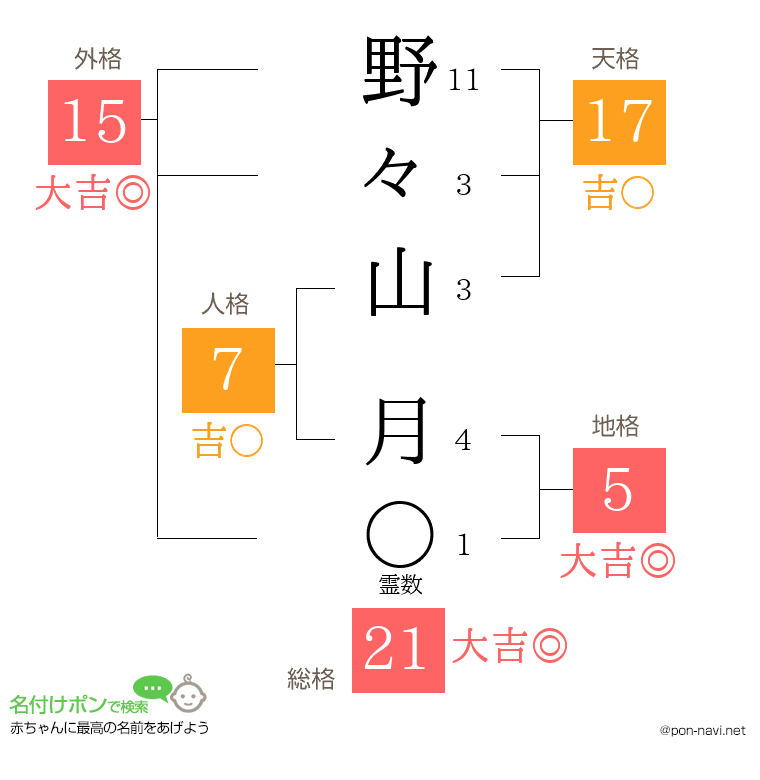 野々山 月さんの姓名判断結果