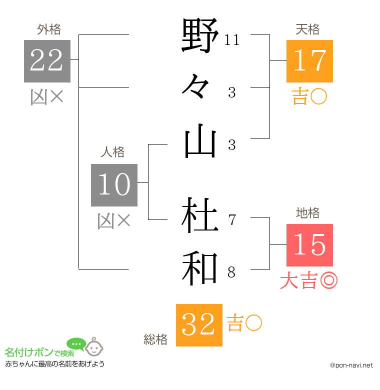 野々山 杜和さんの姓名判断結果