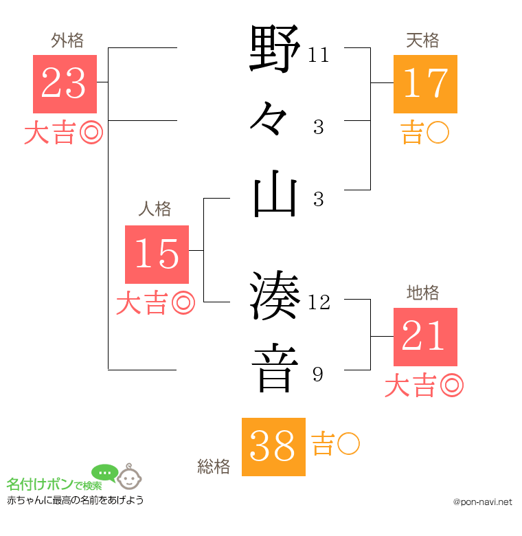 野々山 湊音さんの姓名判断結果