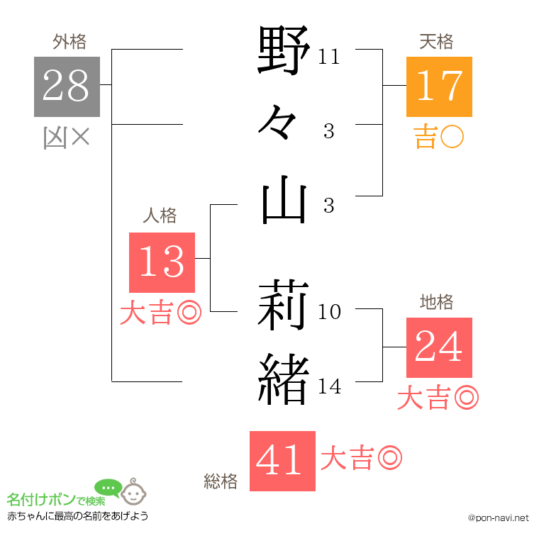 野々山 莉緒さんの姓名判断結果