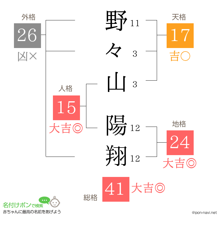 野々山 陽翔さんの姓名判断結果