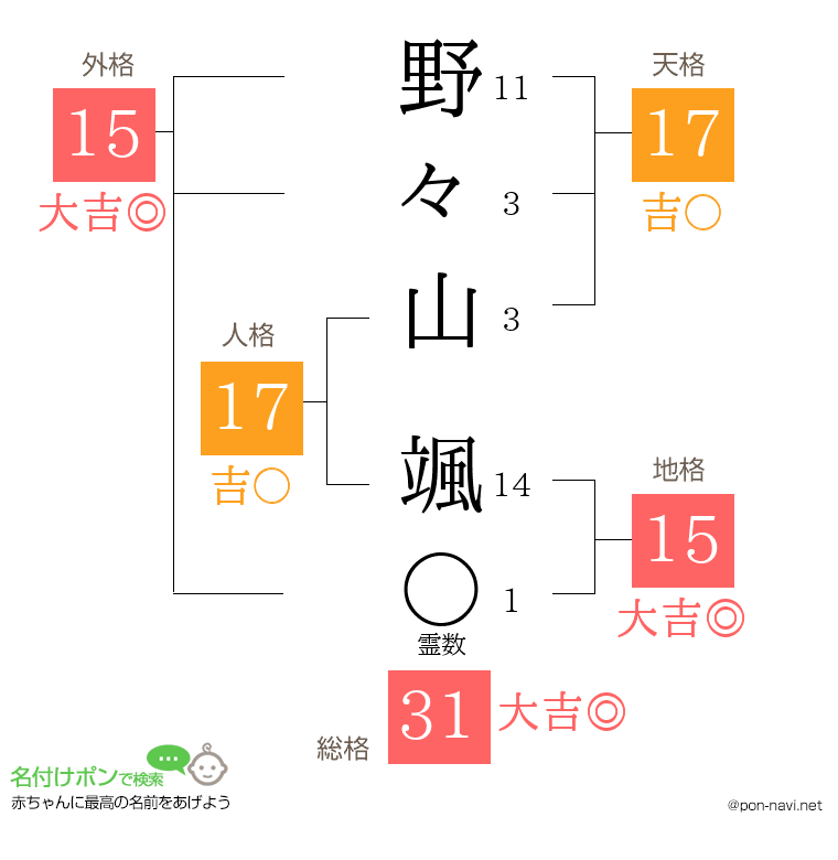 野々山 颯さんの姓名判断結果