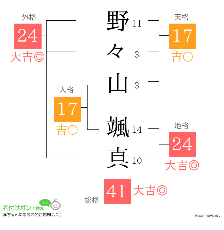 野々山 颯真さんの姓名判断結果