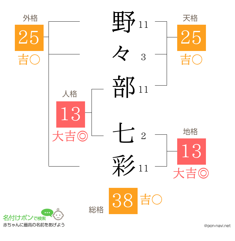 野々部 七彩さんの姓名判断結果