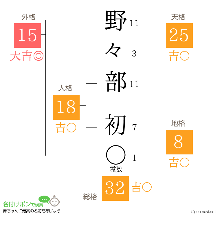野々部 初さんの姓名判断結果