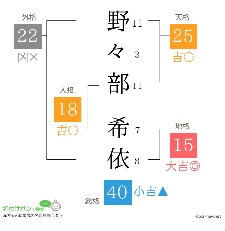 野々部 希依さんの姓名判断結果