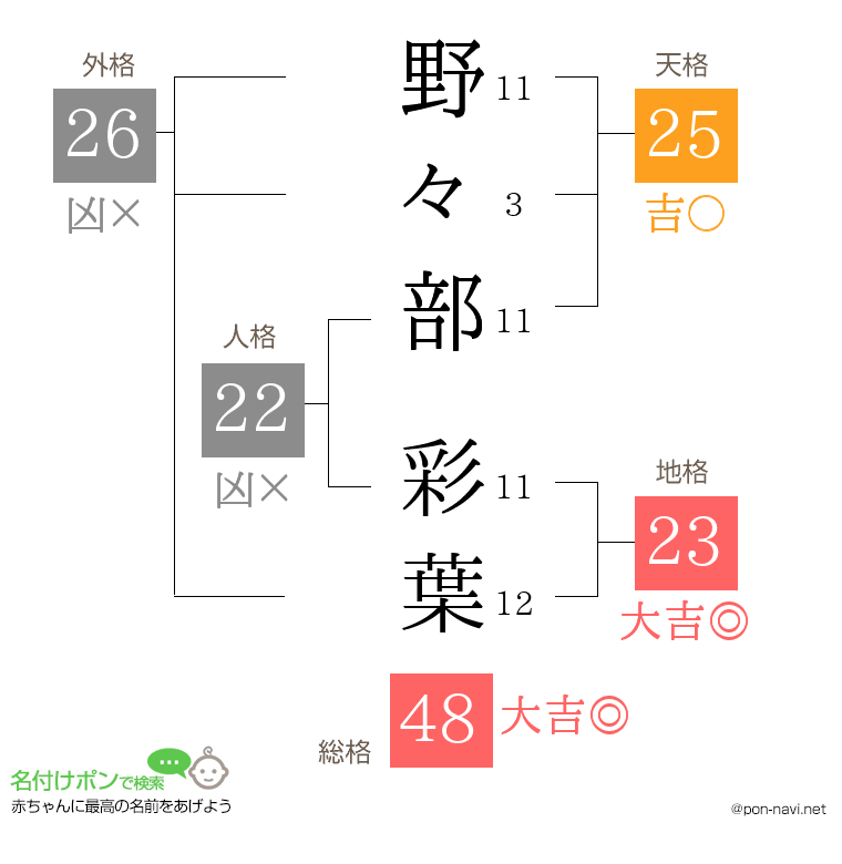 野々部 彩葉さんの姓名判断結果