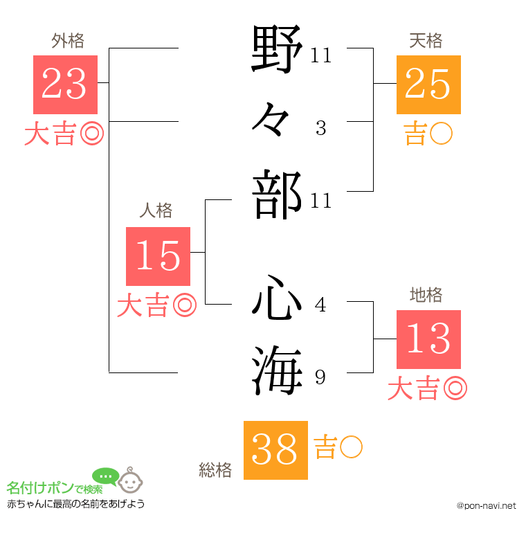 野々部 心海さんの姓名判断結果