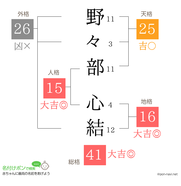 野々部 心結さんの姓名判断結果