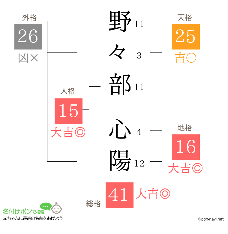 野々部 心陽さんの姓名判断結果