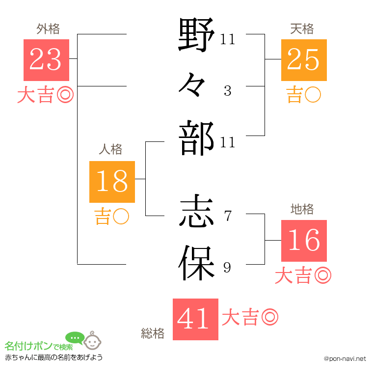 野々部 志保さんの姓名判断結果