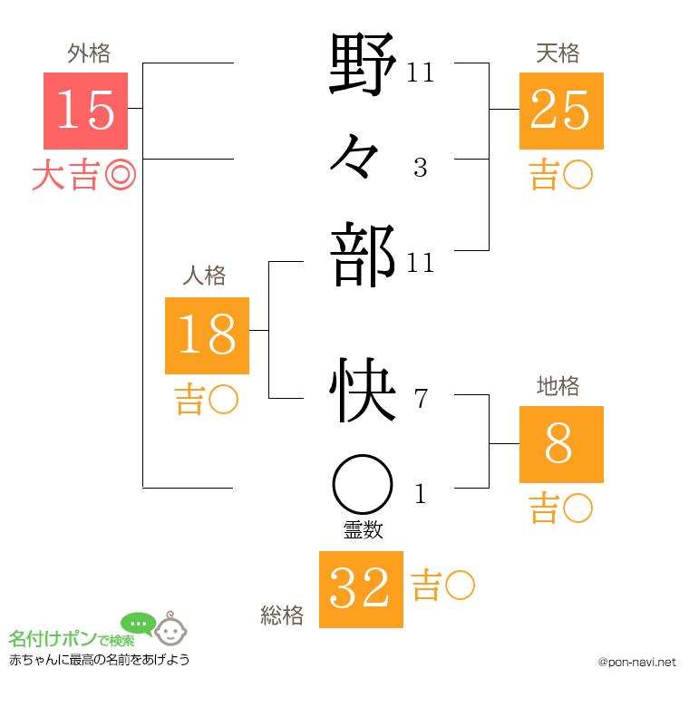 野々部 快さんの姓名判断結果