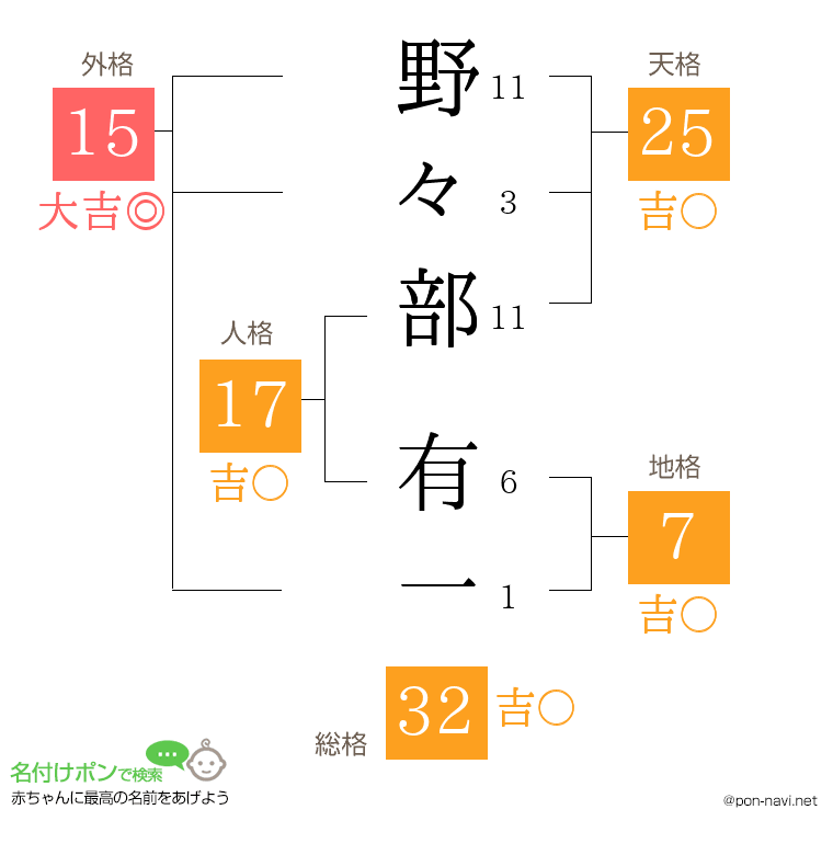 野々部 有一さんの姓名判断結果