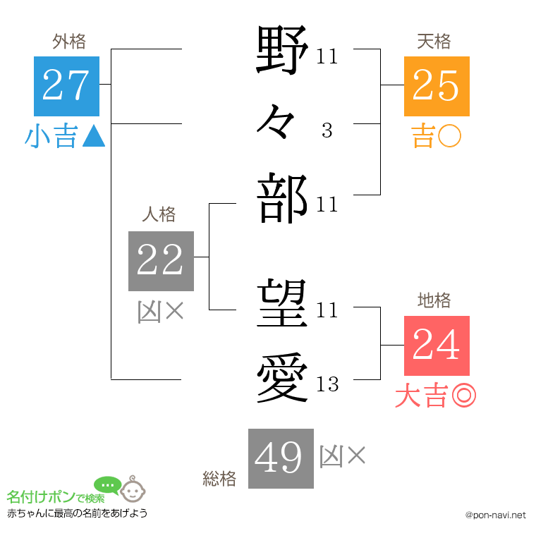野々部 望愛さんの姓名判断結果