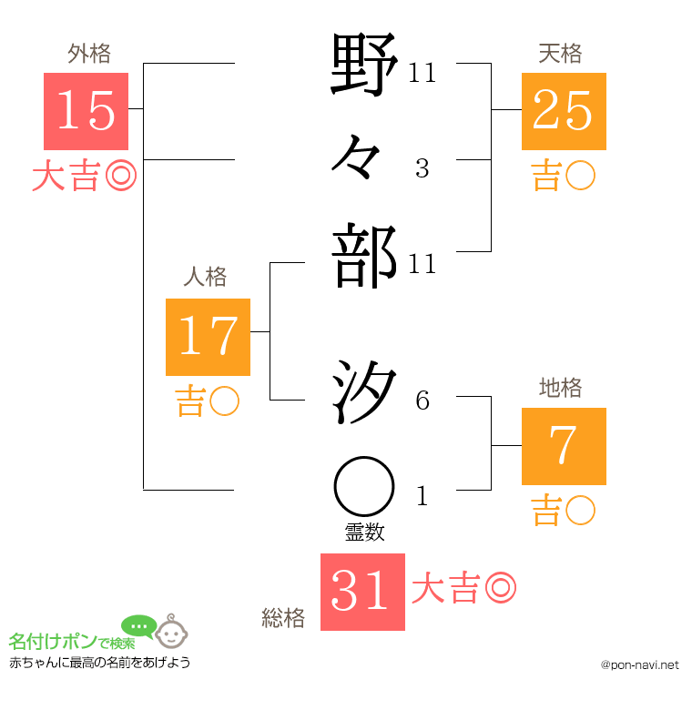 野々部 汐さんの姓名判断結果