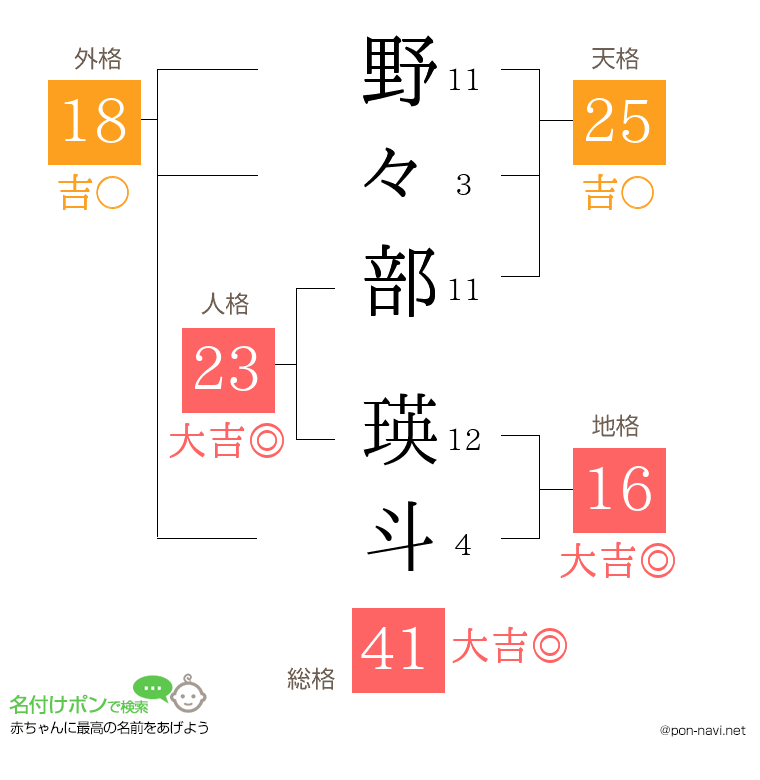 野々部 瑛斗さんの姓名判断結果