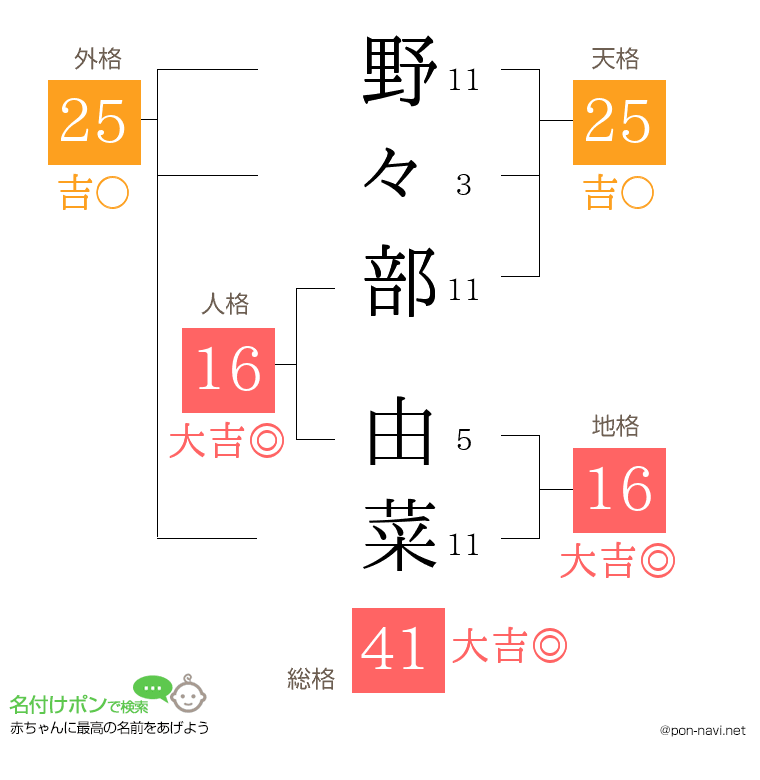 野々部 由菜さんの姓名判断結果