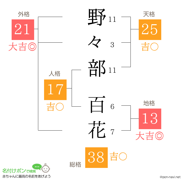 野々部 百花さんの姓名判断結果