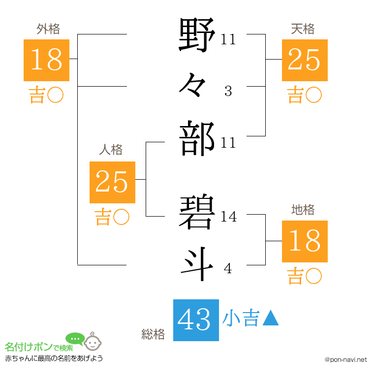 野々部 碧斗さんの姓名判断結果