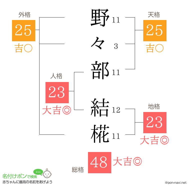 野々部 結椛さんの姓名判断結果