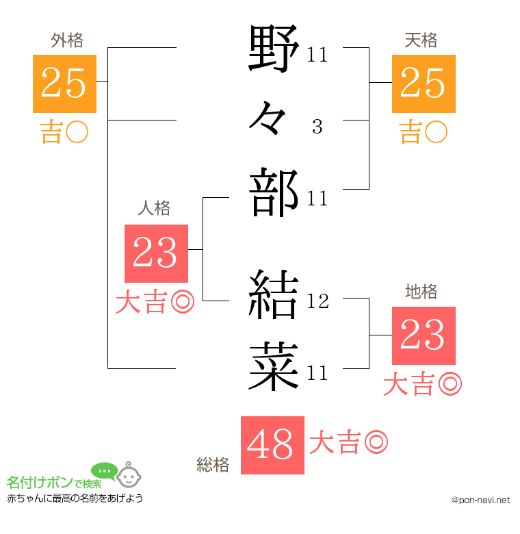 野々部 結菜さんの姓名判断結果