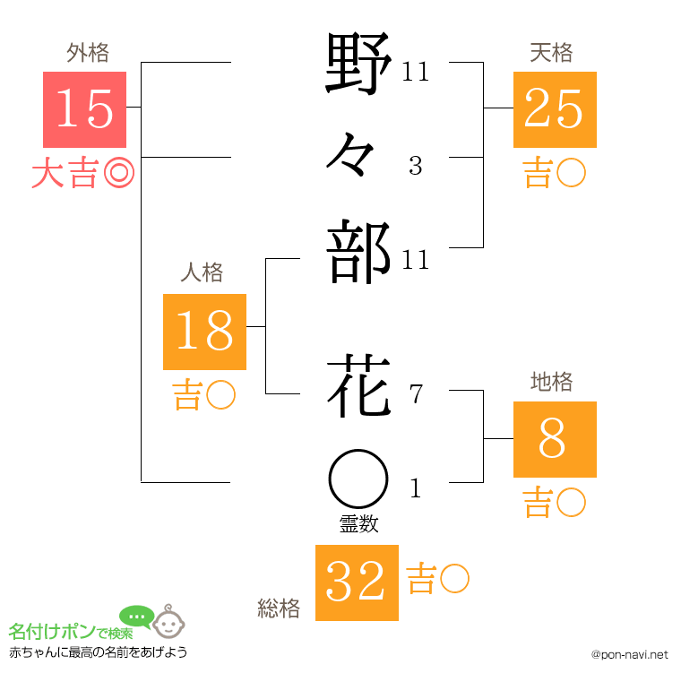 野々部 花さんの姓名判断結果