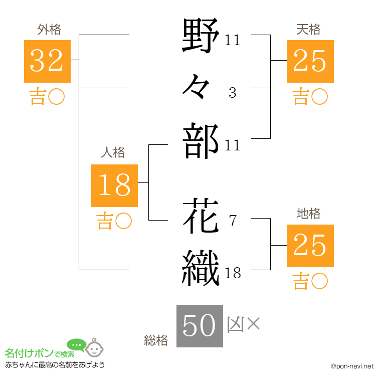 野々部 花織さんの姓名判断結果