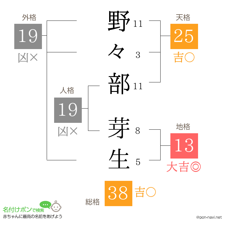 野々部 芽生さんの姓名判断結果