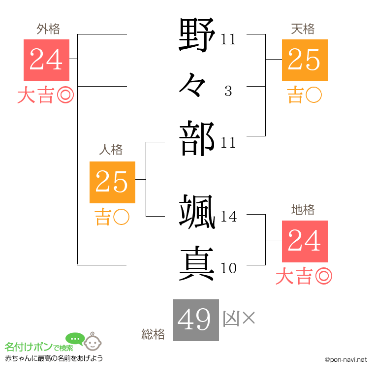 野々部 颯真さんの姓名判断結果