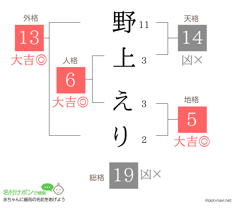 野上 えりさんの姓名判断結果