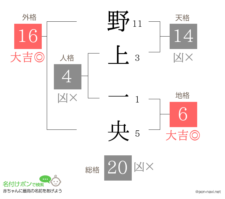 野上 一央さんの姓名判断結果