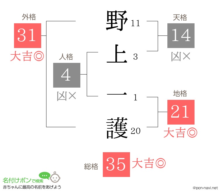 野上 一護さんの姓名判断結果