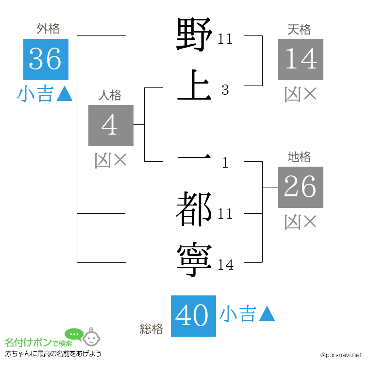 野上 一都寧さんの姓名判断結果
