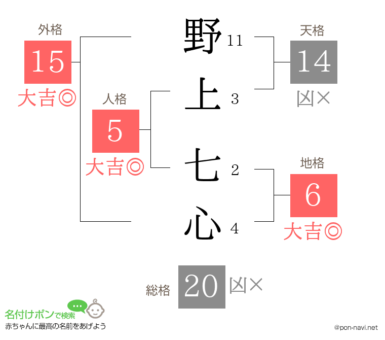 野上 七心さんの姓名判断結果