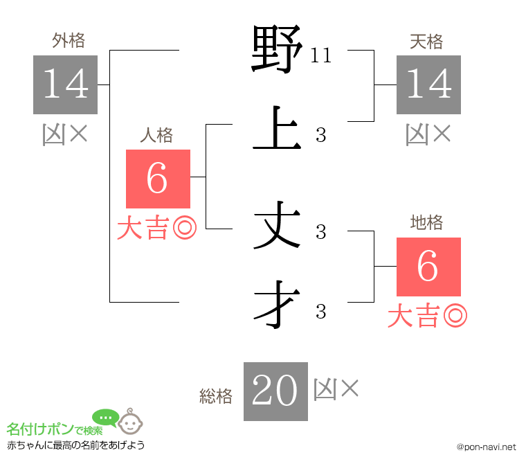 野上 丈才さんの姓名判断結果