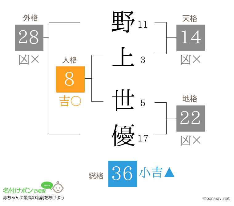 野上 世優さんの姓名判断結果