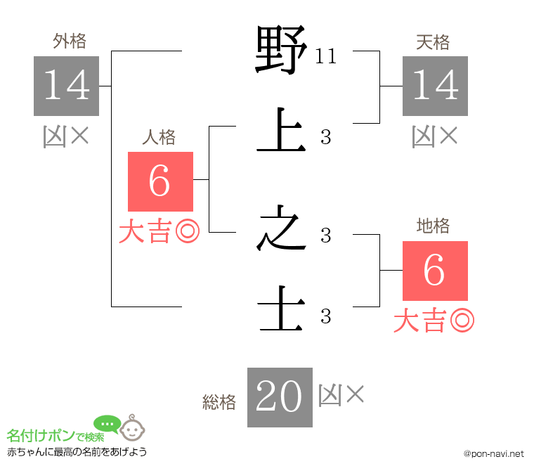 野上 之士さんの姓名判断結果