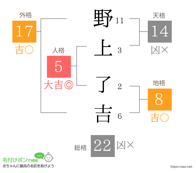 野上 了吉さんの姓名判断結果