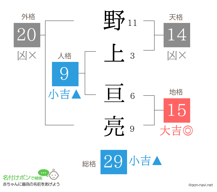 野上 亘亮さんの姓名判断結果