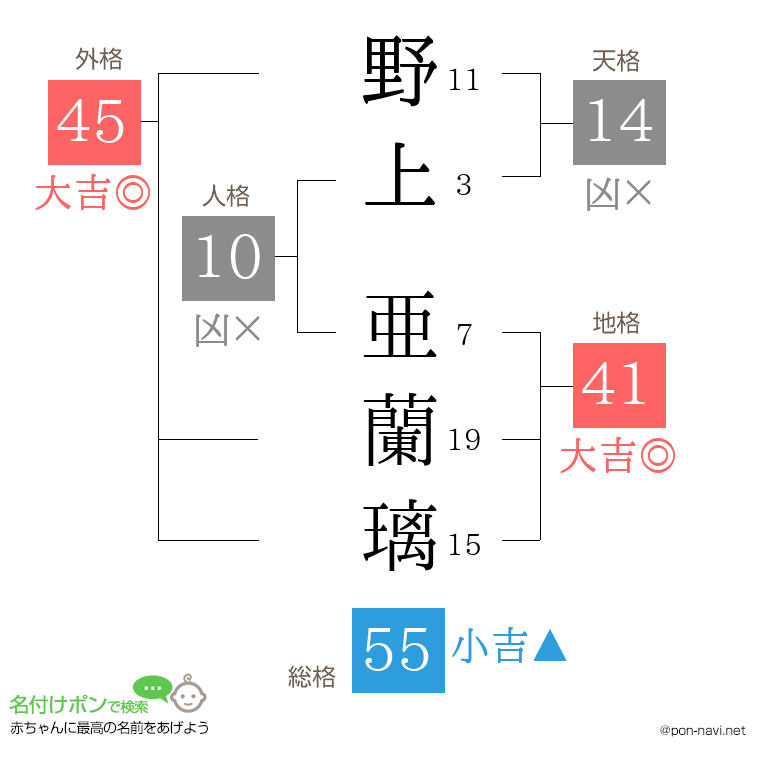 野上 亜蘭璃さんの姓名判断結果