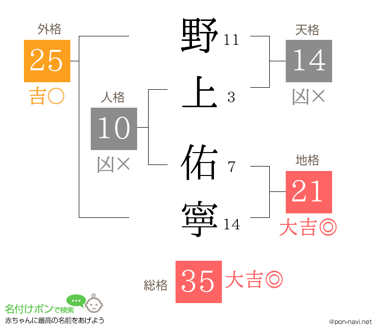 野上 佑寧さんの姓名判断結果