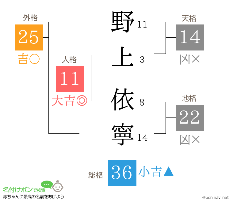 野上 依寧さんの姓名判断結果