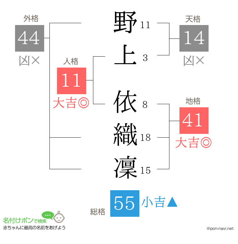 野上 依織凜さんの姓名判断結果