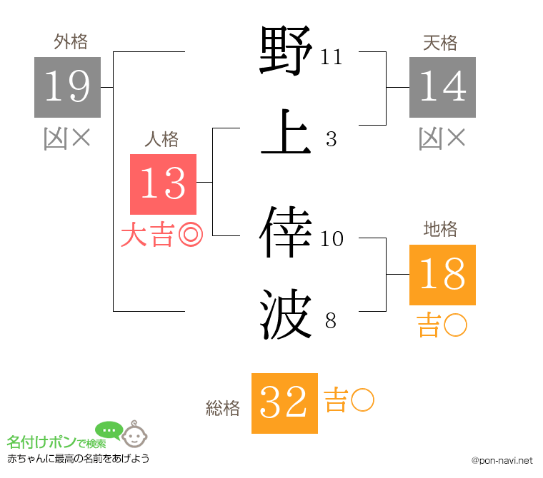 野上 倖波さんの姓名判断結果