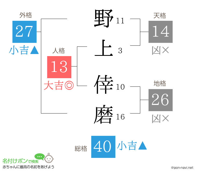 野上 倖磨さんの姓名判断結果