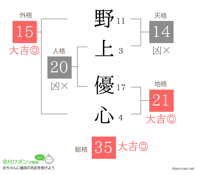 野上 優心さんの姓名判断結果