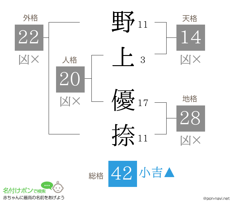 野上 優捺さんの姓名判断結果